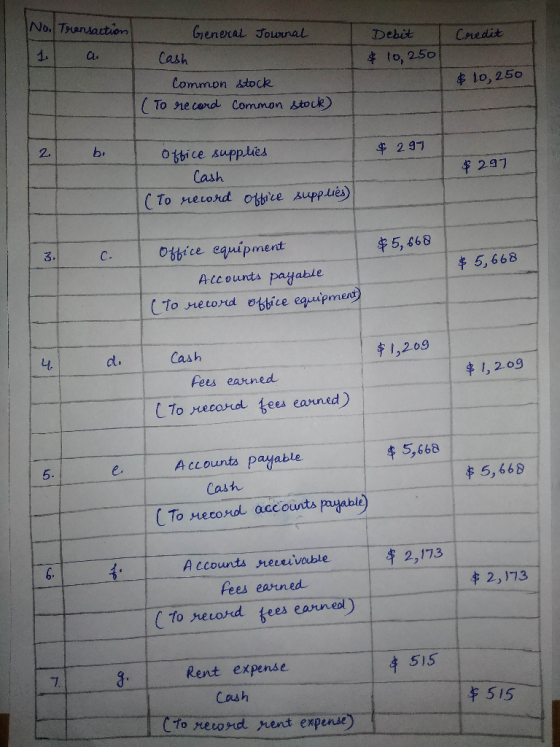 No. Transaction General Journal Debit Credit 1. Cash $ t0, 250 Common stock $ to, 250 (To re cord Common stock) b. 0ftice sup