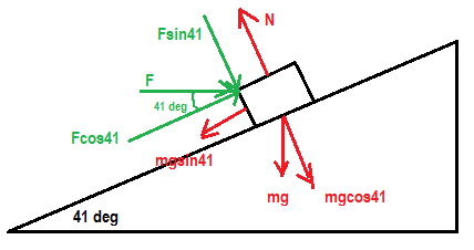 Fsin41 41 deg Fcos41 masin41 mgmgco941 41 deg