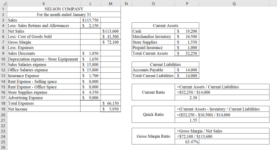 M N o $113,600 $ 41,500 $ 72,100 Current Assets Cash $ Merchandise Inventory | $ Store Supplies $ Prepaid Insurance $ Total C