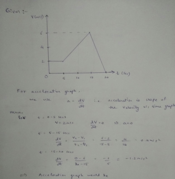 Given - 5 1s For acie Lenation ghaph acce dt he velocity vir tiu haph Hence duE : 5-15 secs 2IS