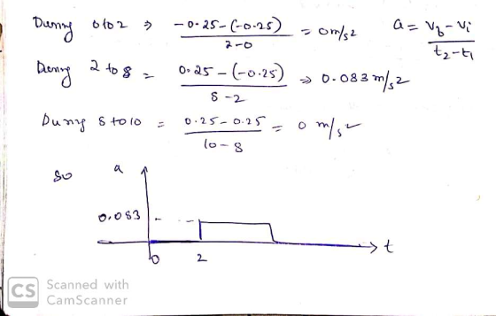 Duning oto » -0.25-(-0.25) one 25) - On/s2 Q = Vprvi 200 - tart ang 2 to 8 = 0.25-(-0.25 » 0.083 m/s2 5-2 bung stolo = 0.25-0