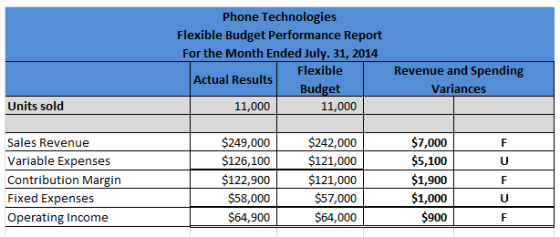 Phone Technologies Flexible Budget Performance Report For the Month Ended July. 31, 2014 Flexible Actual Results Budget 11,00