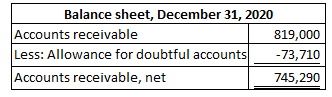 Balance sheet, December 31, 2020 Accounts receivable 819,000 Less: Allowance for doubtful accounts Accounts receivable, net 7