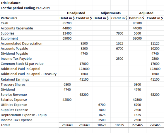 Trial Balance For the period ending 31.1.2021 Particulars Cash Accounts Receivable Supplies Equipment Accumulated Depreciatio