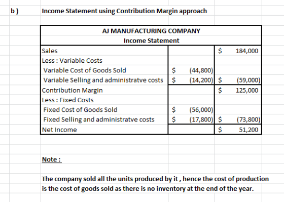 b) Income Statement using Contribution Margin approach AJ MANUFACTURING COMPANY Income Statement Sales Less Variable Costs 18