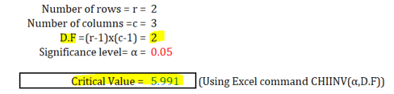 Number of rows =r= 2 Number of columns =C = 3 D.F =(r-1)x(c-1) = 2 Significance level= a = 0.05 Critical Value = 5.991 (Using