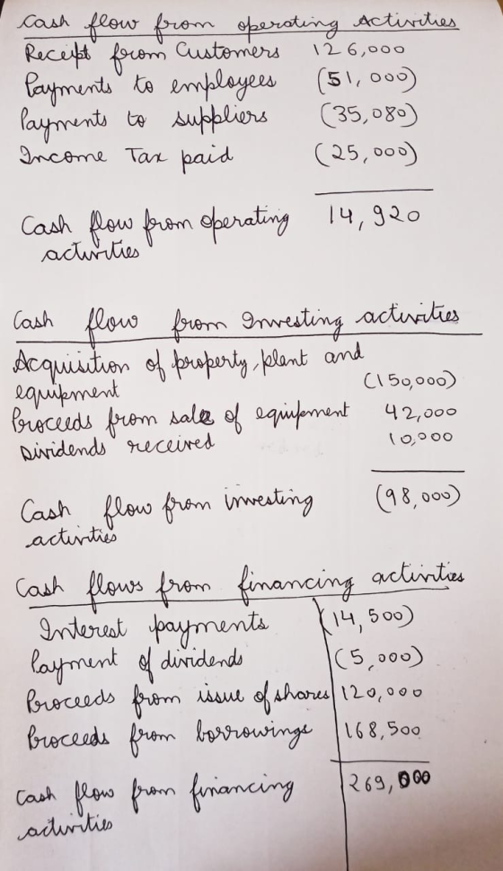 126,000 cash flow from operating Activities Receipt from Customers Payments to employees (51,000) Payments to suppliers (35,0