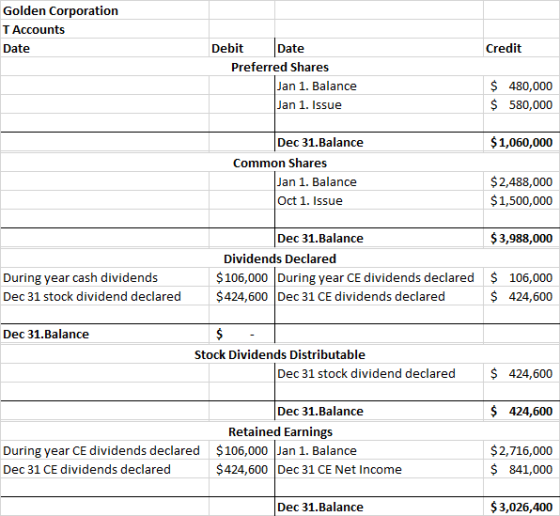 Golden Corporation T Accounts Date Credit Debit Date Preferred Shares Jan 1. Balance Jan 1. Issue $ 480,000 $ 580,000 $ 1,060