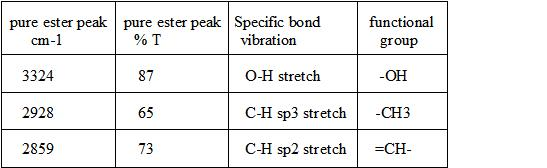 pure ester peak cm-1 pure ester peak % T Specific bond vibration functional group 3324 O-H stretch -OH 2928 C-H sp3 stretch -