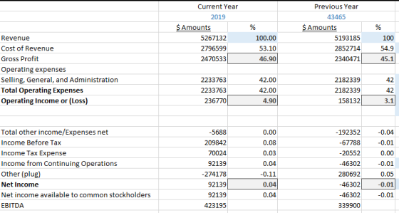 % Current Year 2019 $ Amounts 5267132 2796599 2470533 Previous Year 43465 $ Amounts 5193185 2852714 2340471 100.00 53.10 46.9
