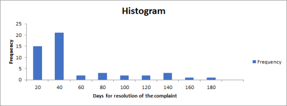 Histogram Frequency Frequency 20 40 60 160 180 80 100 120 140 Days for resolution of the complaint
