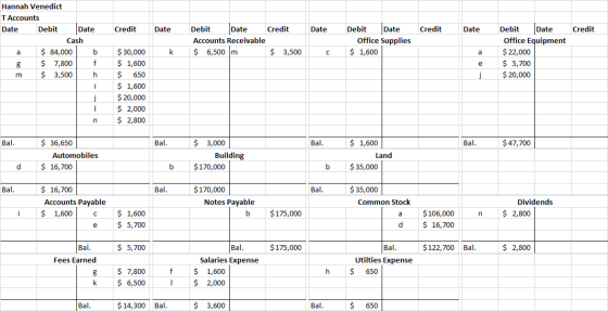 Credit Date Credit Date Credit Hannah Venedict T Accounts Date Debit Date Cash a $ 84,000 b $ 7,800 f m $ 3,500 h Debit Date