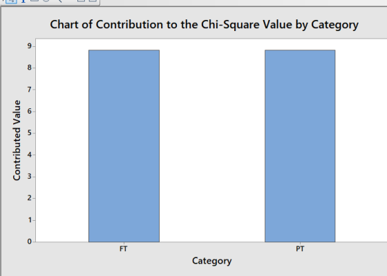 Chart of Contribution to the Chi-Square Value by Category 9 8- 4 63 U 3 0 FT PT Category