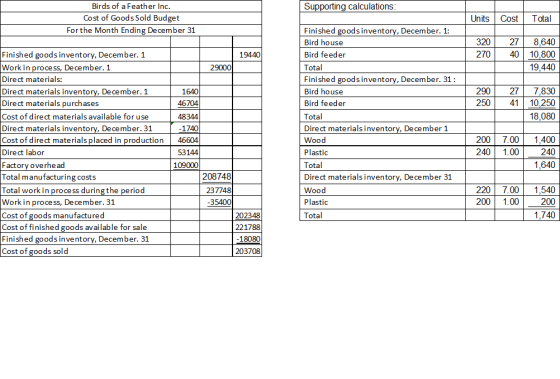 Birds of a Feather Inc. Supporting calculations: Cost of Goods Sold Budget Total Units Cost For the Month Ending December 31