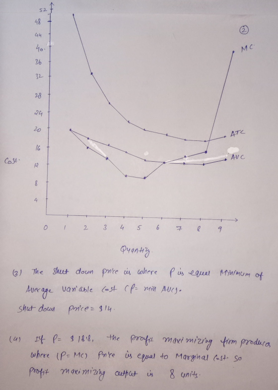 52 48 © 44 4o. MC 36 32 28. 29 20 ATC 16 AUC Cost 8 4 2 3 4 5 6 7 8 9 Quantity. (3) The Sheet down price is where P is equal