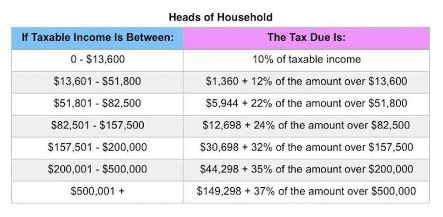 Heads of Household If Taxable Income Is Between: 0 $13,600 $13,601-S51,800 $51,801 S82,500 $82,501 $157,500 $157,501 $200,000 $200,001-$500,000 $500,001+ The Tax Due Is: 10% of taxable income $1,360 + 12% of the amount over $13,600 $5,944 + 22% of the amount over $51,800 $12,698 + 24% of the amount over S82.500 530,698 + 32% of the amount over $157,500 $44,298 + 35% of the amount over $200,000 $149,298 + 37% of the amount over $500,000