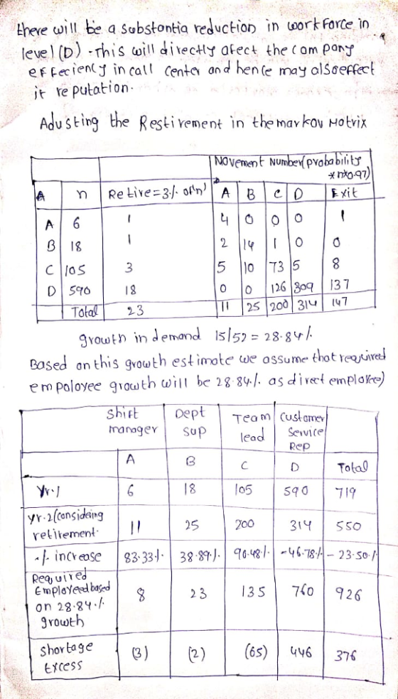 there w be a sabstontia reduction inoorte in level (D) This ωǐli divectly afect the company it re putation Adusting the Resti vement in the markov но tvix 18 5 l0 T35 8 0 0 126137 25 20 347 To 2.3 gYout i demand 1s157 28 gv/ Bosed an this gvowth estimote we ossume thot reiel em poloyee giouth wi be 28 89/. as diverl emploe) Rep D Tolal 25 315so 78- 23 so 3 37926 200 retitementI/ inCreoS EmploYeebafed on 2.8Y / 9rowth Shortage tcess 2)(6s)4637
