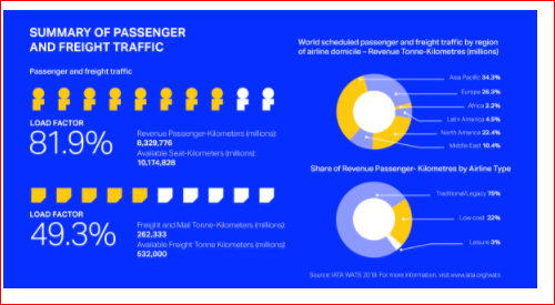 SUMMARY OF PASSENGER AND FREIGHT TRAFFIC Passenger and freight traffic World scheduled passenger and freight traffic by regio