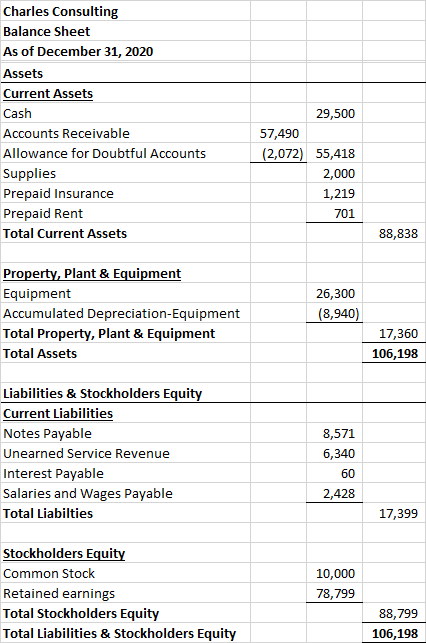 Charles Consulting Balance Sheet As of December 31, 2020 Assets Current Assets Cash Accounts Receivable Allowance for Doubtfu