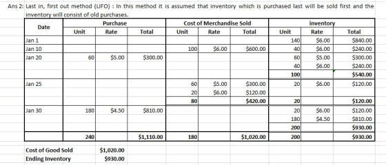 00 40 Ans 2: Last in, first out method (LIFO): In this method it is assumed that inventory which is purchased last will be so