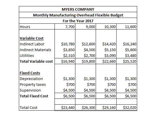 MYERS COMPANY Monthly Manufacturing Overhead Flexible Budget For the Year 2017 Hours 7,700 9,000 10,300 11,600 Variable Cost