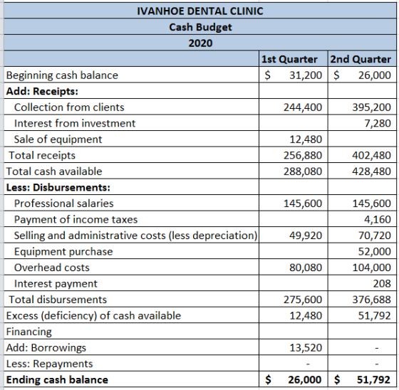 IVANHOE DENTAL CLINIC Cash Budget 2020 1st Quarter 2nd Quarter Beginning cash balance $ 31,200 $ 26,000 Add: Receipts: Collec