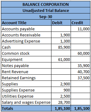 BALANCE CORPORATION Unadjusted Trial Balance Sep-30 Account Title Accounts payable Accounts Receivable Advertising Expense Ca