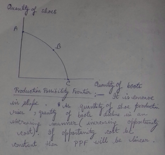 Quantity of shoes Quantity of boots roduction Possibility frontier :- A ll It us leonea is concave in slope & As quantity of