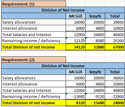Requirement: (1) Division of Net income MCGill Salary allowances 16000 Interest allowance 6000 Total Salaries and Interest 22