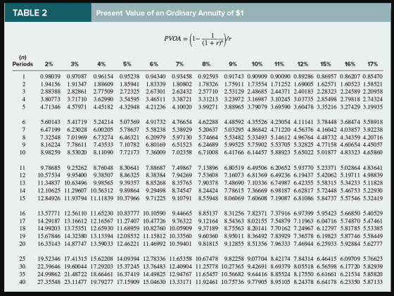 Present Value of an Ordinary Annuity of $1 TABLE 2 - (-त कैमो PVOA = (n) Periods 7% 2% 3% 4% 5% 6% 8% 9% 10% 11% 12% 15% 16%