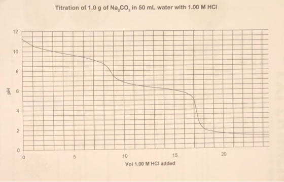 Titration of 1.0 g of Na, Co, in 50 mL water with 1.00 M HCI 20 15 Vol 1.00 M HCI added
