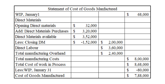$ 68.000 Statement of Cost of Goods Manfactured WIP, January1 Direct Materials Opening Direct materials $ 32,000 Add: Direct