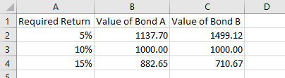 1 Required Return value of Bond A Value of Bond B 5% 1137.70 1499.12 1000.00 1000.00 15% 882.65 710.67 10% w