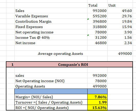 Total Unit Sales 992000 49.60 Varaible Expenses Contribution Margin Fixed Expenses 595200 29.76 396800 19.84 318800 15.94 Net