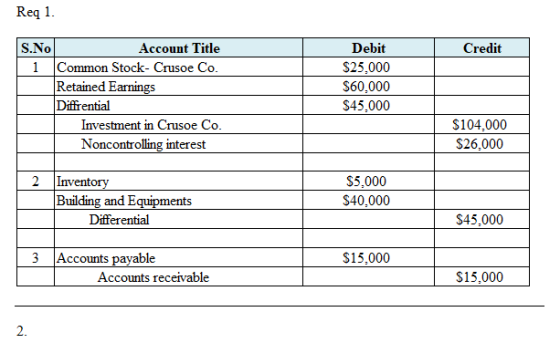 Req 1. Credit S.No Account Title | 1 Common Stock-Crusoe Co. Retained Earnings Diffrential Investment in Crusoe Co. Noncontro