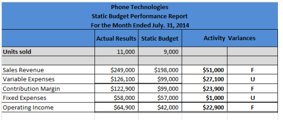 Phone Technologies Static Budget Performance Report For the Month Ended July. 31, 2014 Actual Results Static Budget 11,000 9,