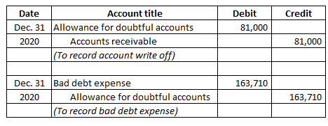 Credit Debit 81,000 Date Account title Dec. 31 Allowance for doubtful accounts 2020 Accounts receivable (To record account wr