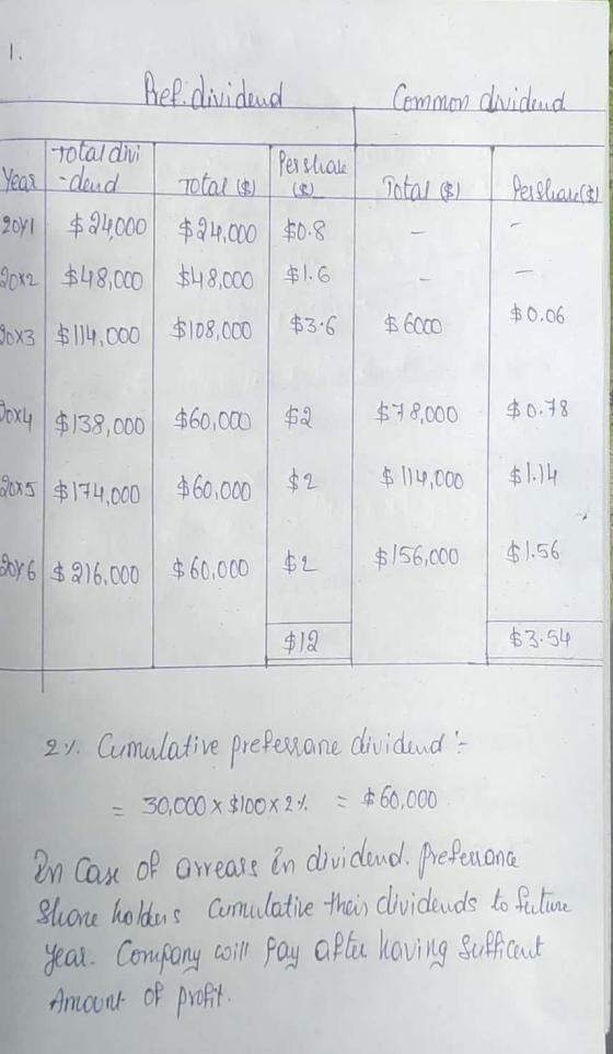 1. Ref dividend Common chuidend Total divi Pershale Year -dend 2041 $24,000 $24,000 $0.8 Total (8) Total 6) Perllant 2012 $48