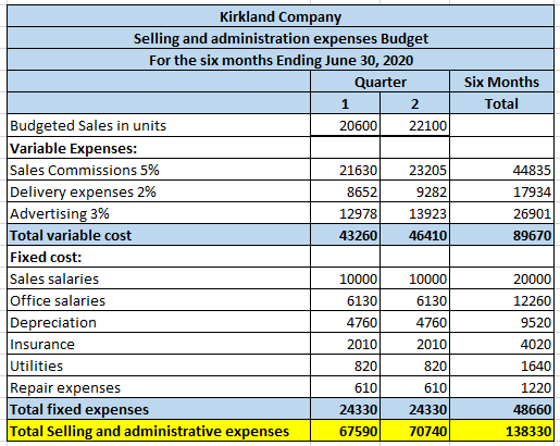 Six Months Total Kirkland Company Selling and administration expenses Budget For the six months Ending June 30, 2020 Quarter