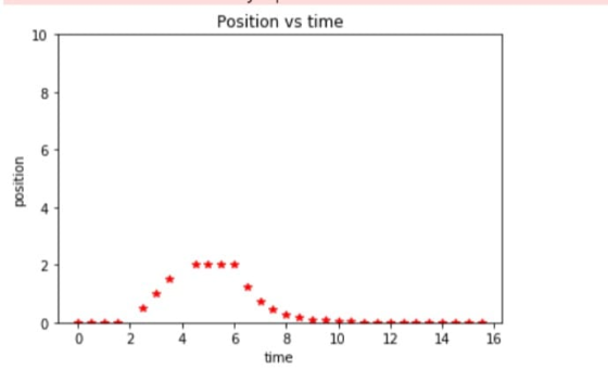 Position vs time position 4 6 § 10 12 14 16 time