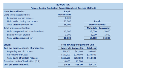ROWEN, INC. Process Costing Production Report (Weighted Average Method) Units Reconciliation: Step-1: Units to be accounted f