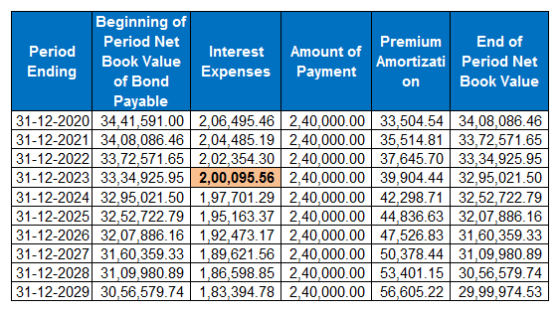 Beginning of Period Net Premium End of Period Interest Amount of Book Value Amortizati Period Net Ending Expenses Payment of