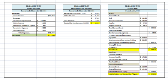 PHAROAH COMPANY Income Statement for year ended December 31,2022 Revenues: Service Revenue Expenses: Salaries and wages Expen