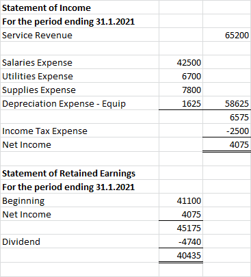 Statement of Income For the period ending 31.1.2021 Service Revenue 65200 Salaries Expense Utilities Expense Supplies Expense