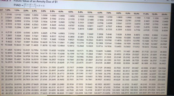 ROLE Future Value of an Annuity Due of $1 FVAD - 4 + 1 - 1X (1+ w 1.0% 1.5% 20% 2.5% 3.0% 3.5% 40% 45% 5.0% 5.5% 6.0% 7.0% 0.