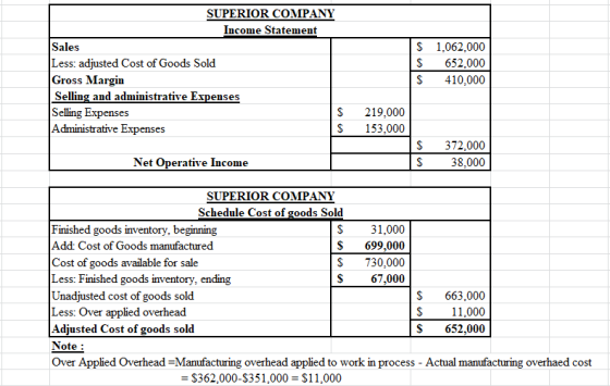 SUPERIOR COMPANY Income Statement Sales Less: adjusted Cost of Goods Sold Gross Margin Selling and administrative Expenses Se