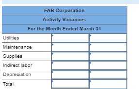 FAB Corporation Activity Variances For the Month Ended March 31 Utilities Maintenance Supplies Indirect labor Depreciation To