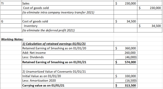 TI $ 230,000 Sales Cost of goods sold (to eliminate intra company inventory transfer 2021) $ 230,000 G $ 34,500 Cost of goods