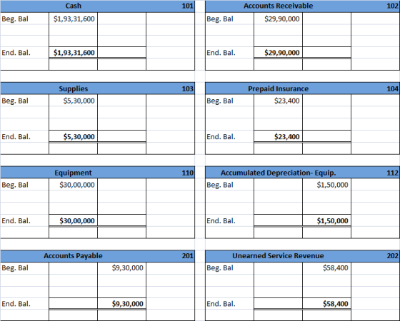 Cash 101 102 Accounts Receivable $29,90,000 Beg. Bal $1,93,31,600 Beg. Bal End. Bal. $1,93,31,600 End. Bal. $29,90,000 103 10