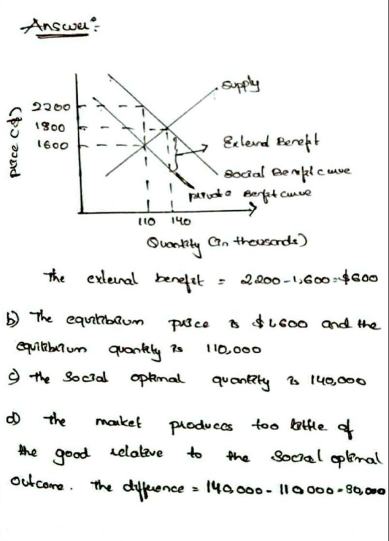 Answer: supply 2200 1800 place ) 1600 A Extend Berept social Bemple perut Berfit curve cuve 110 140 Quantity An thousands) th